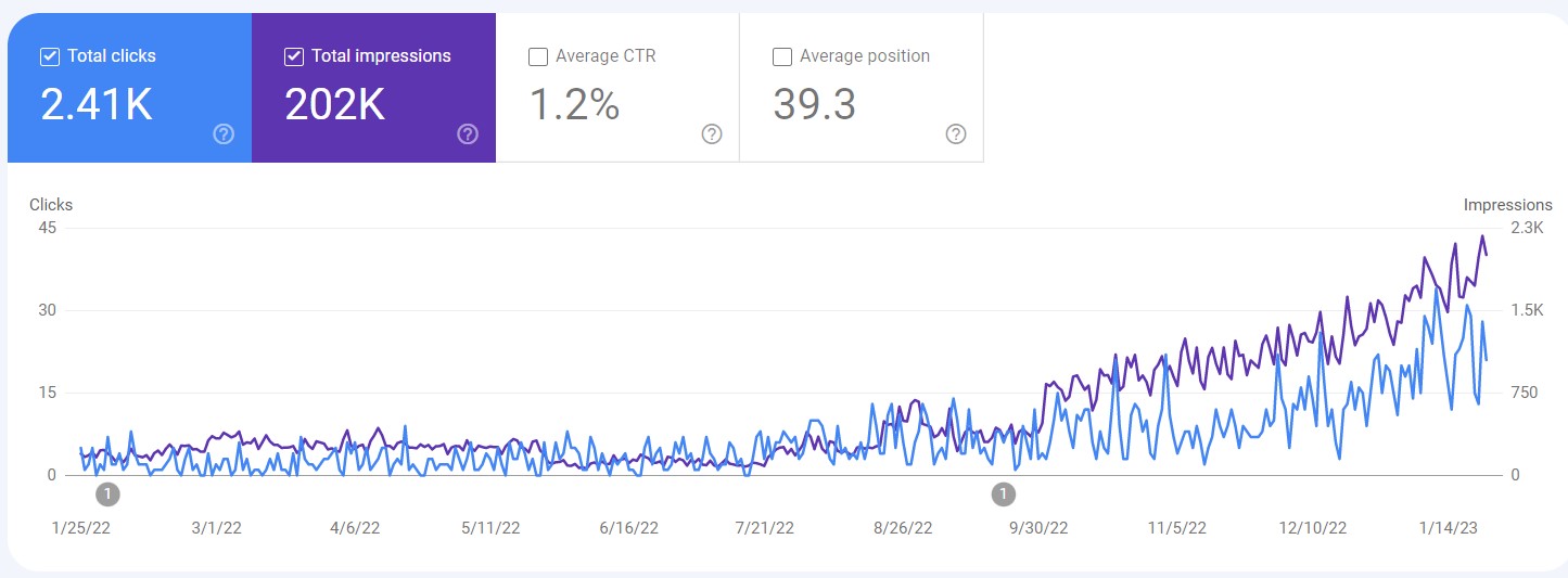 immediate uptick google search console SEO improvements